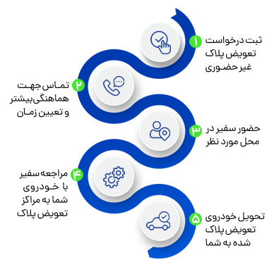تعویض پلاک غیر حضوری