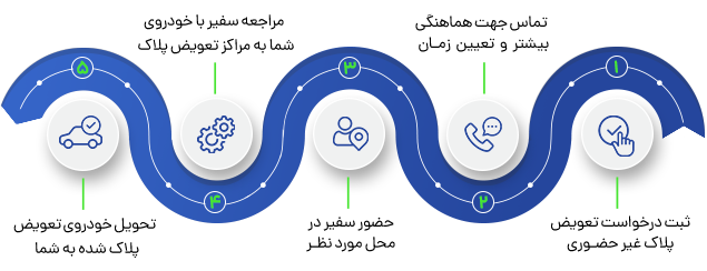 تعویض پلاک غیر حضوری